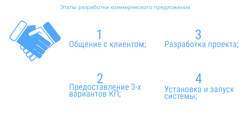 Этапы составления коммерческого предложения Этапы составления коммерческого предложения